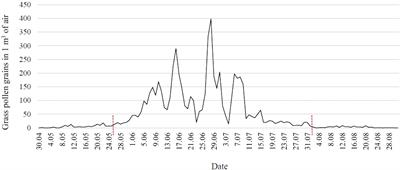 Effect of immunostimulation with bacterial lysate on the clinical course of allergic rhinitis and the level of γδT, iNKT and cytotoxic T cells in children sensitized to grass pollen allergens: A randomized controlled trial